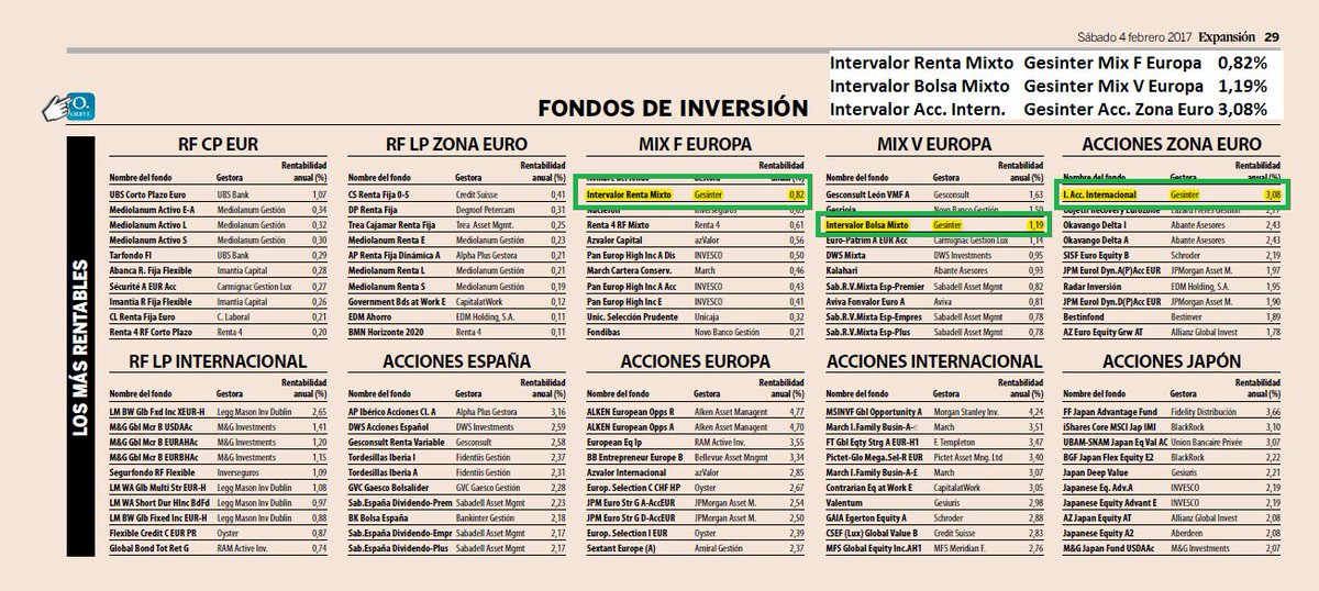 Kai_Torrella's tweet photo. Nuestros 4 Fondos Intervalor citados en el diario Expansión de este fin de semana. @19sergio73 #Gesinter #gestiónactiva https://t.co/y8QdJe5XXa