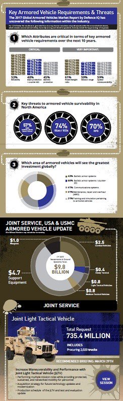 DefenceIQ's tweet image. Armoured Vehicles Requirements &amp;amp; Threats defenceiq.com/armoured-vehic… [INFOGRAPHIC]