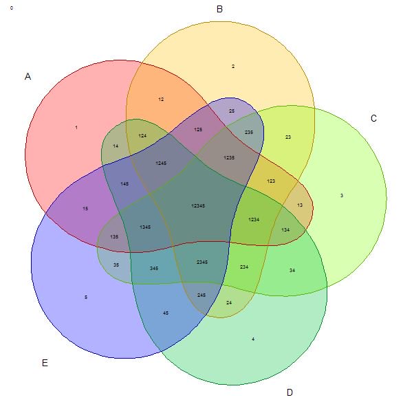 ベルカーブ Twitterissa 5要素だとこんな感じです うねうねした変な形ですが 色がついているので分かりやすいです 芸術作品のような感じもします ベン図 は数学者ジョン ベンさんによって考案されたものです 彼に縁のあるケンブリッジ大学にはベン図を模した