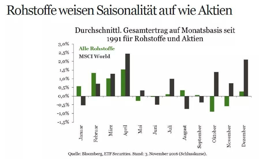 Rohstoffbrief's tweet photo. #Saisonalität bei Rohstoffen: in den ersten 4 Monaten performen #Gold, #Kupfer & Co. im Mittel besser als danach. 📈
Via #ETFSecurities https://t.co/hbhJTDzU5S