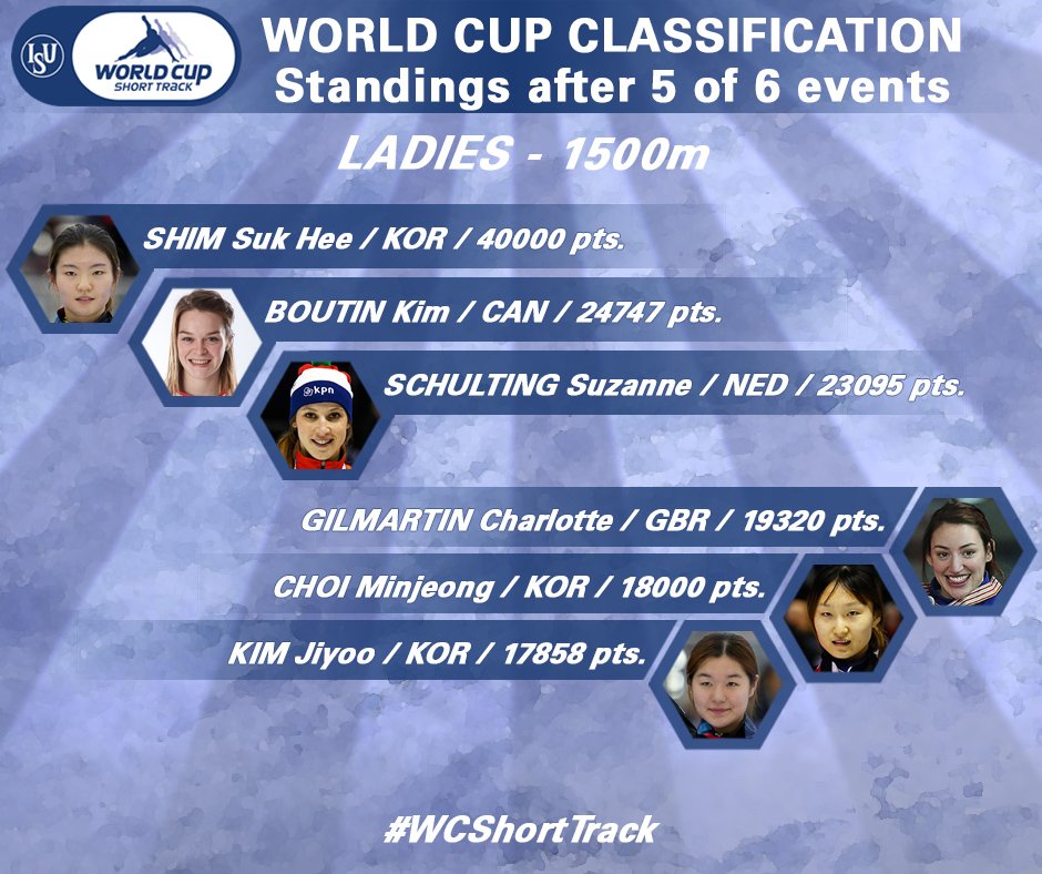 🌍🏆 #WCShortTrack

After this weekend in Dresden, Shim Suk Hee (KOR) secured the Ladies 1500m World Cup title.

 👉 ow.ly/tUZN308Img3