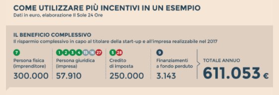adrianoattus's tweet photo. L'elenco delle 28 agevolazioni a disposizione delle #startup innovative > https://t.co/nDQ50mhidd #infografica @sole24ore https://t.co/L3EGQtecGu