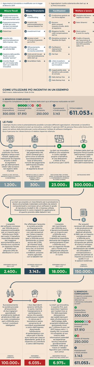 adrianoattus's tweet photo. L'elenco delle 28 agevolazioni a disposizione delle #startup innovative > https://t.co/nDQ50mhidd #infografica @sole24ore https://t.co/L3EGQtecGu