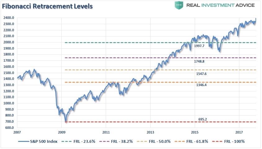 LanceRoberts's tweet photo. A 50% retracement in the market would wipe out roughly 43% of investor capital. So much for retirement. https://t.co/7oZzkqfWp1 https://t.co/n1adeKvzEI