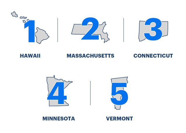 #DYK HI, MA, CT, MN & VT are the 5 healthiest states in @AHR_Rankings’ 2016 Annual Report? Learn what they did well: americashealthrankings.org/annual2016-gen…