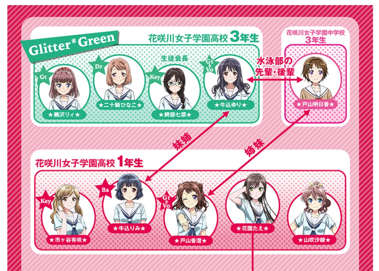 バンドリ Bang Dream 公式 Twitterren Hpのキャラクターページ更新 キャラクター相関図や 牛込ゆり 鵜沢リィ 二十騎 ひなこ 鰐部七菜のキャラクター紹介を公開 T Co Aftkrmyv4y バンドリ バンドリ Bang Dream 公式 Twitterren Hpのキャラクターページ更新 キャラクター相関図や 牛込ゆり 鵜沢リィ 二十騎 ひなこ 鰐部七菜のキャラクター紹介を公開 T Co Aftkrmyv4y バンドリ