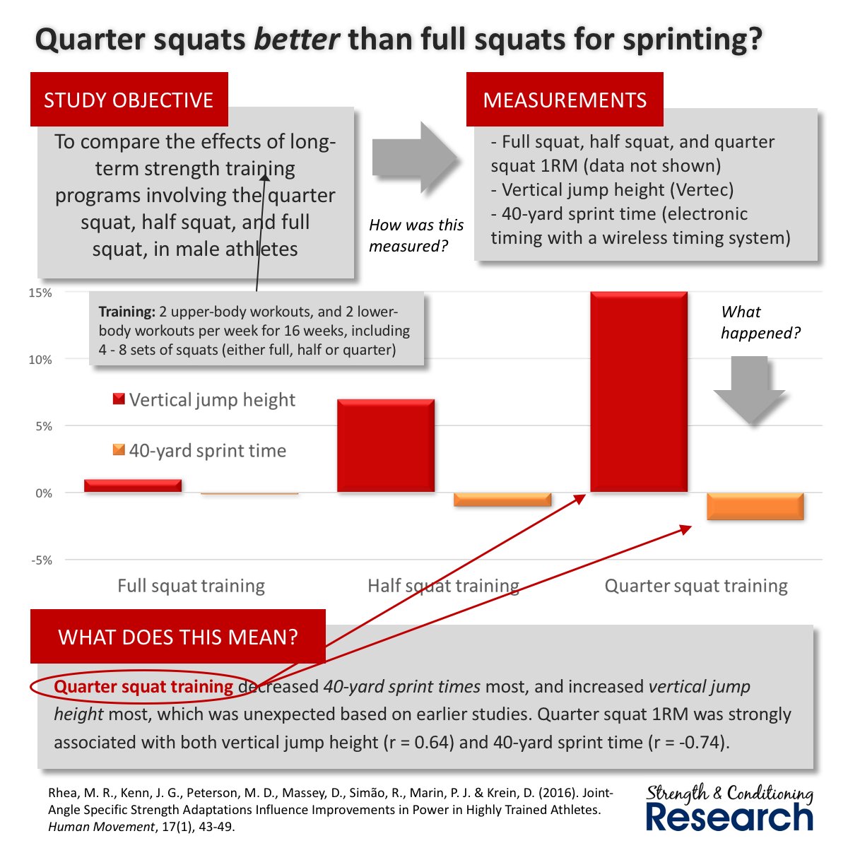 In this study, partial squats = superior for vertical jumping and sprinting, in well-trained athletes