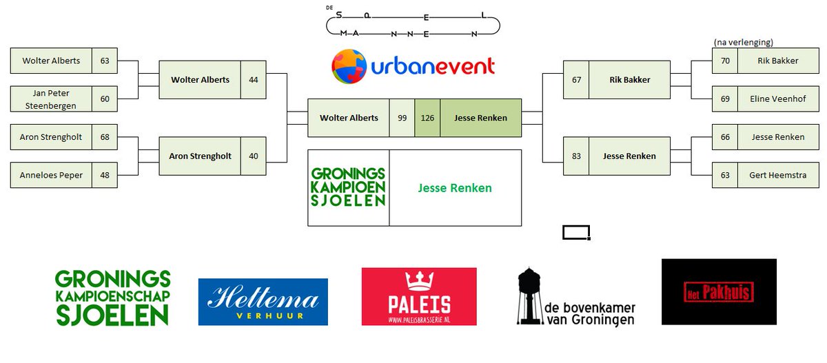 Urban Event (@urbanevent) on Twitter photo Wat een sfeer! Wat een beleving! Voor een volle zaal werd <a href="/jesserenken/">Jesse Renken</a> de 1e Gronings kampioen sjoelen. #nieuwetopsport #groningen #sjoelen Wat een sfeer! Wat een beleving! Voor een volle zaal werd <a href="/jesserenken/">Jesse Renken</a> de 1e Gronings kampioen sjoelen. #nieuwetopsport #groningen #sjoelen
