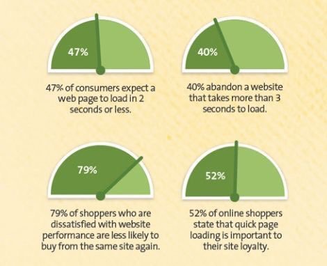 sachiruchaitu's tweet photo. 47% Consumers expect a #website to load in 2 seconds. [#SEO #SMM #CX #makeyourownlane #defstar5 #ConsumerExperience ] https://t.co/OBsLiC2Dup