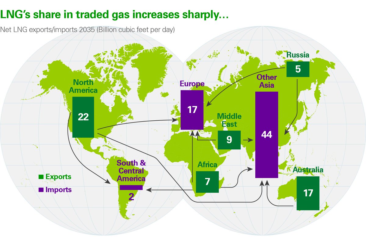 Мировая торговля природным газом. Мировой рынок природного газа. Мировой рынок СПГ.