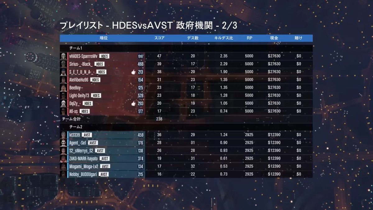 AcTive_ShifT's tweet photo. HDES様クルー戦ありがとうございました。
結果は3戦3敗でした。
いい勉強になりました！
お疲れ様でした！ https://t.co/DC6NIWO5Jy