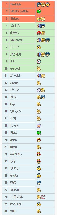 aMSaRedYoshi's tweet image. Japan SSBM Rank 2016 Top30!!