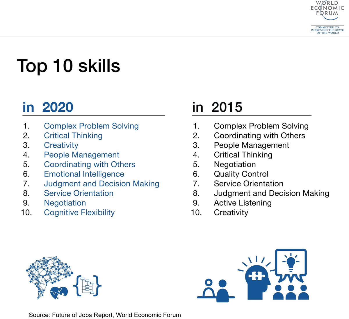UptivationOrg's tweet photo. "The one thing we can't do without in the Fourth Industrial Revolution"

https://t.co/RsS0wv3Mp0

vía @wef by @cnfonseca https://t.co/r0T419dSxK