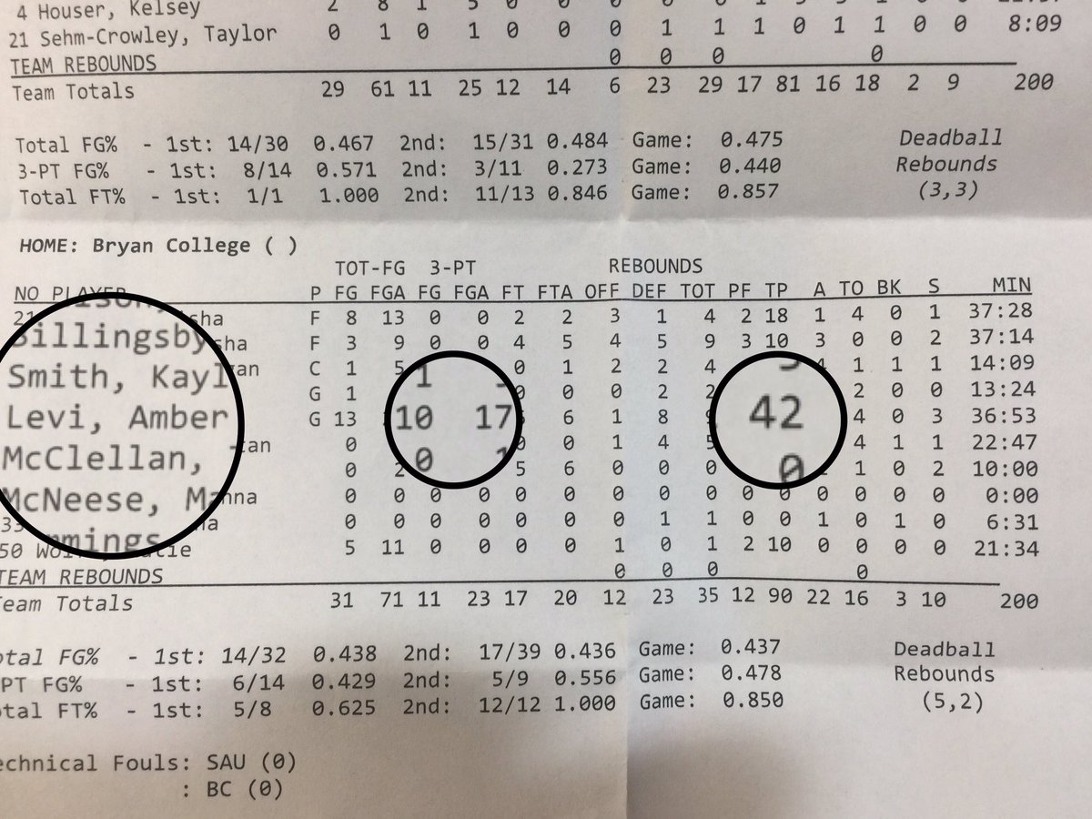 BryanAthletics's tweet photo. Here's a look 👀 at history! Amber Levi's 10 three-pointers makes her the new record holder. 42pts is 3rd best in Bryan history. @AACsports https://t.co/Ndwmdnlm48