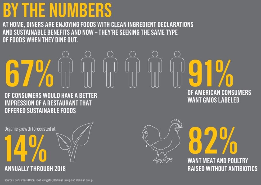 USFoods's tweet image. To #ServeGood is two-fold: offer delicious food while helping the environment. 89% of customers think it's a win-win ow.ly/M4Gg308qs6Z