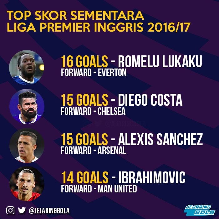 TheArsenalWayID's tweet photo. Update top skor sementara Liga Premier Inggris, Romelu #Lukaku meroket ke peringkat pertama setelah mencetak quadtrick :muscle: https://t.co/rEzeprIGLo