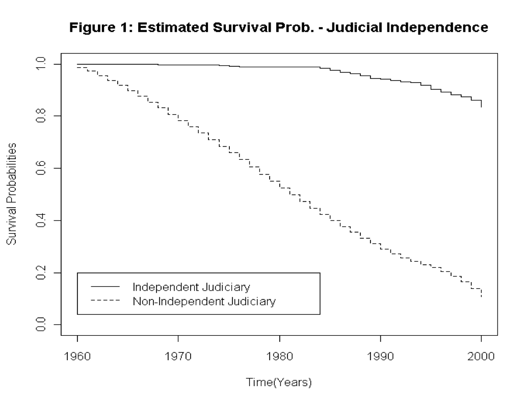 Romano_PoliSci's tweet photo. #FromtheBacklog Democratic sustainability is dependent upon the acceptance of the rule of law viz. the independent judicial branch. https://t.co/83YthpmjtW