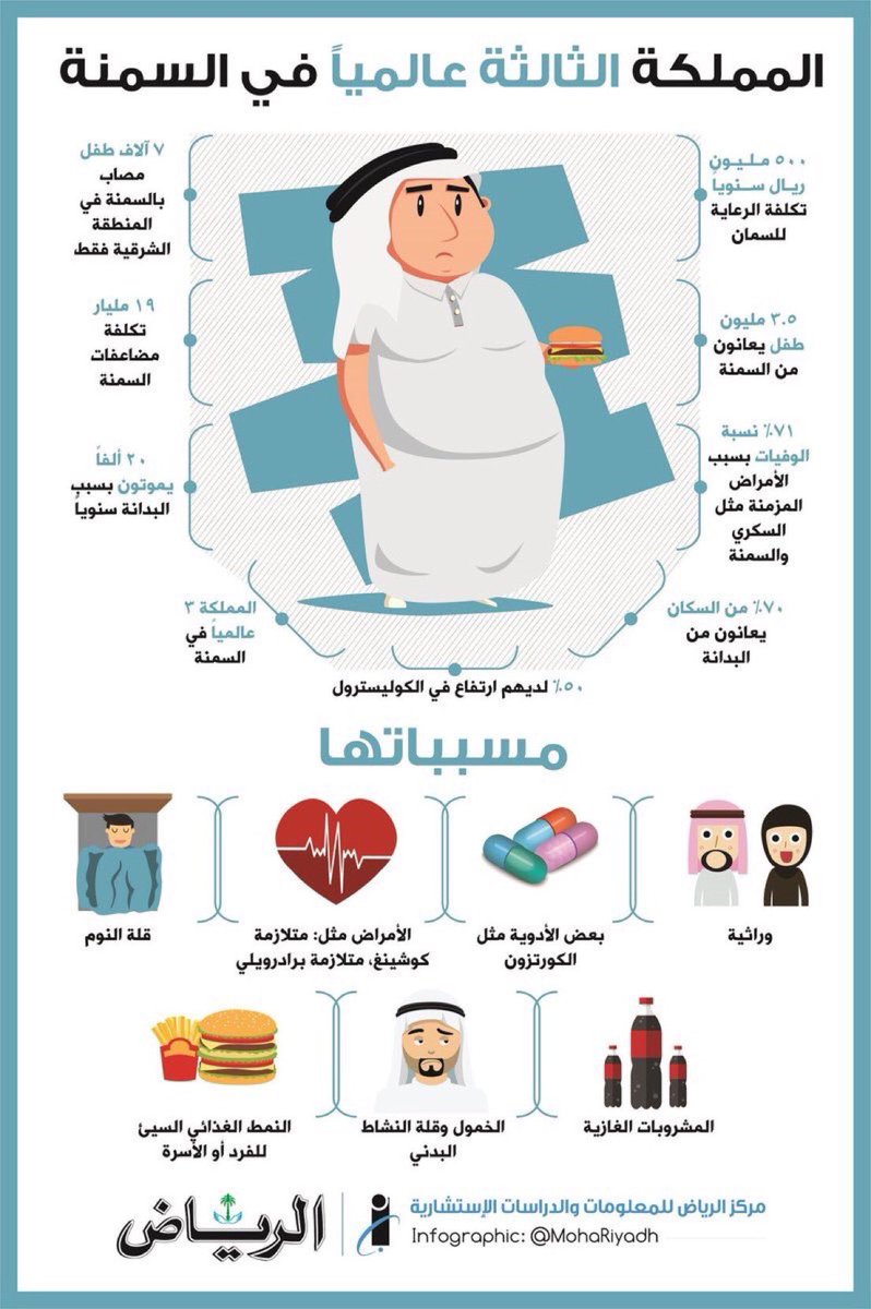 مدرسة إكس On Twitter السمنة شبح يهدد السعوديين ٢٨ ٧ نسبة من يعاني من السمنة في السعودية Via Appllist Tweets Http T Co Swby41xxee