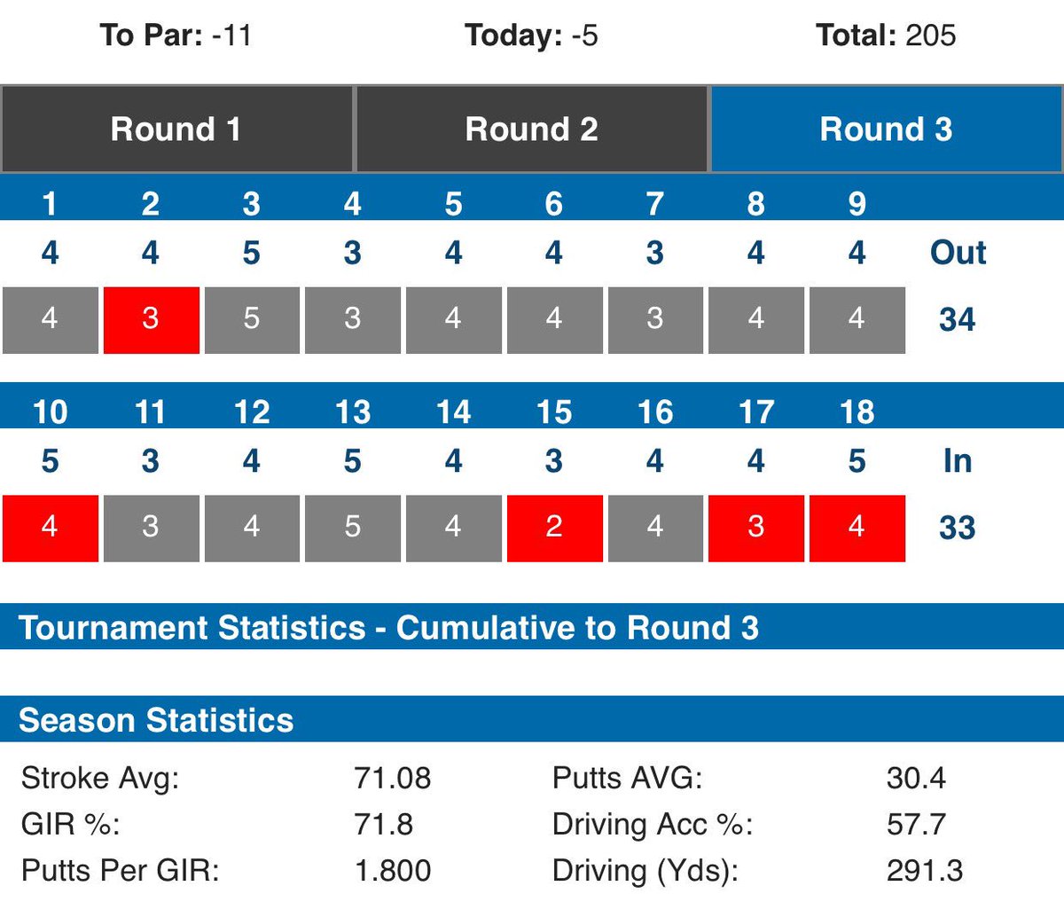 IanJamesPoulter's tweet photo. Nice solid round today. Looking forward to the last round of @OmegaDDC #DDC17 good to be back. https://t.co/QUIawZx3Vu