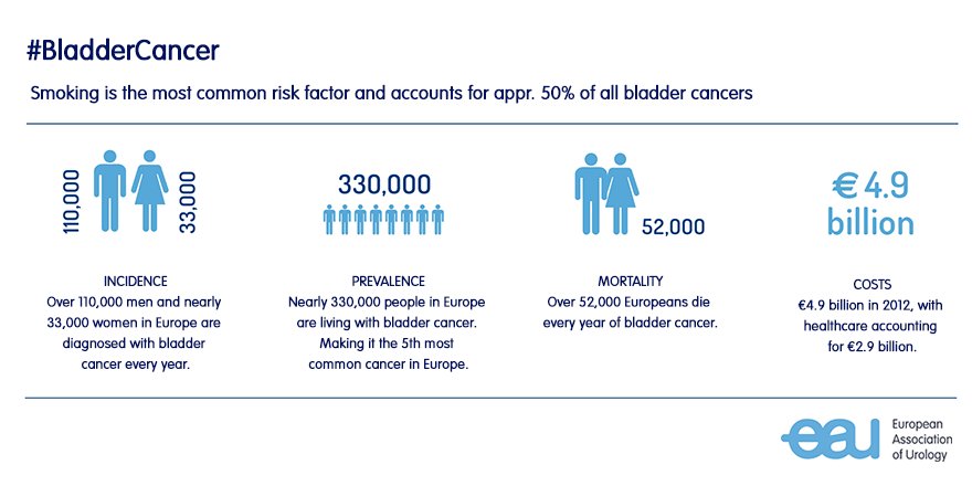 Smoking is the most common risk factor and accounts for appr. 50% of all bladder cancers. #BladderCancer #WorldCancerDay