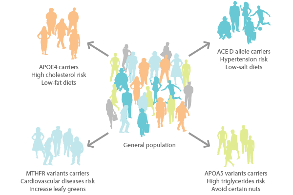 dnapowerinc's tweet photo. How our genes can affect our diet #mydnapower 
#dnapower #diet #health #prevention https://t.co/jx9UxL81zn