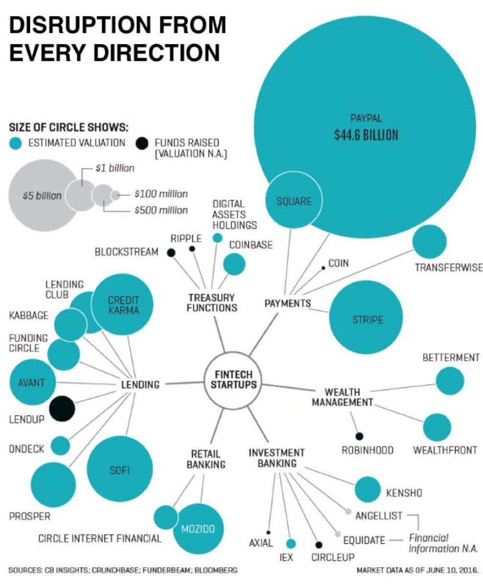 #Infographic: #Disruption in #Banking is now Everywhere 🌐💸
#Fintech #Blockchain #Startup #Bitcoin #Tech #retail #cpg #ibm #sas
