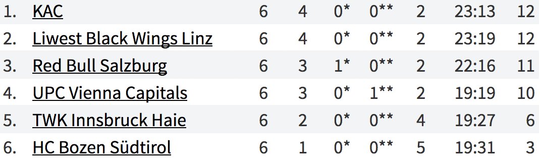 Ohne Bonuspunkte wäre der <a href="/EC_KAC/">EC-KAC (official)</a> gar Tabellenführer.
Ich nenne sie, die Formkurven-Tabelle 📈👏🏻