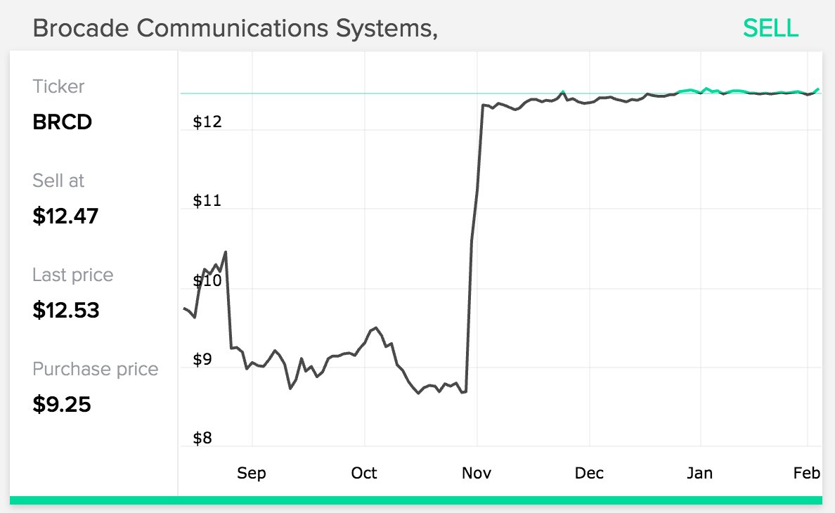 Sold this month: BRCD

Bought at: $9.25
Sold at: $12.47

Invest with a 90% win rate: formulastocks.com

#investing #stocks