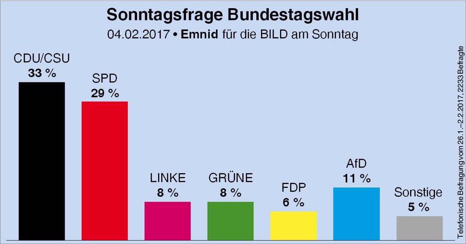 MetinHakverdi's tweet photo. Teilen, teilen, teilen! SPD:29, Union:33. #JetztIstSchulz #SPD #Kanzler https://t.co/90JiDlWJIN