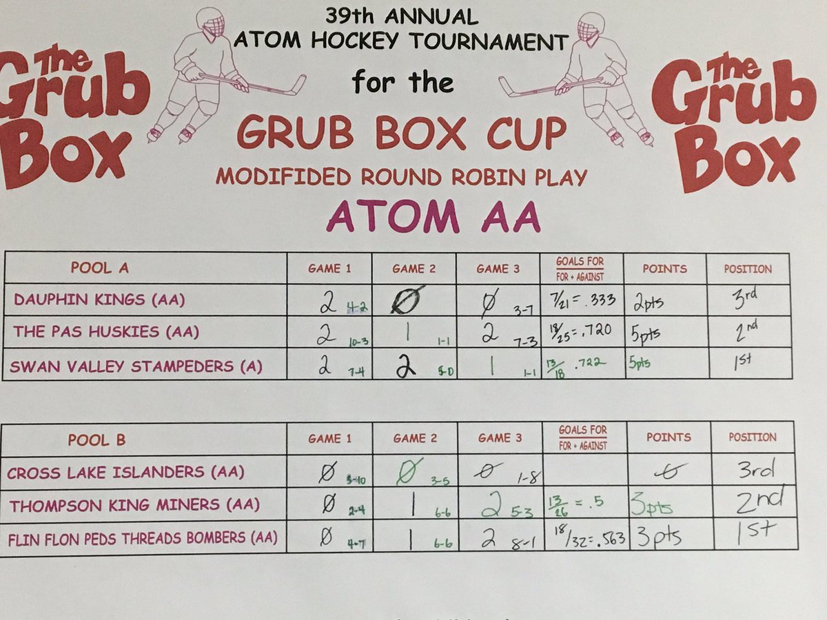 svminorhockey's tweet photo. Atom A Stampeders go 2-0-1 in RR & advance to #GrubBoxCup A Final vs FF Bombers by narrowest of margins (.722 to .720) #EveryGoalMatters https://t.co/oDxHcjDqK3