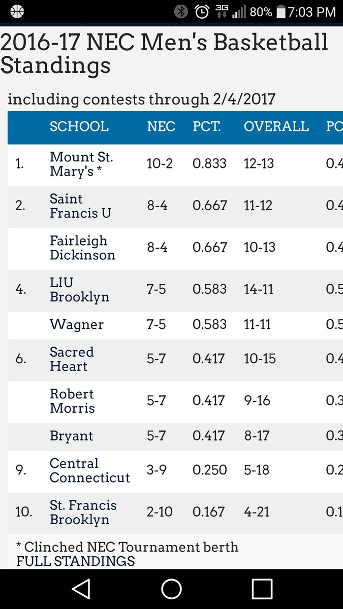 JohnSMiko's tweet image. Great win for @RedFlashMBB today and now tied for 2nd in conference!  #PreSeason#9 #GoFlash