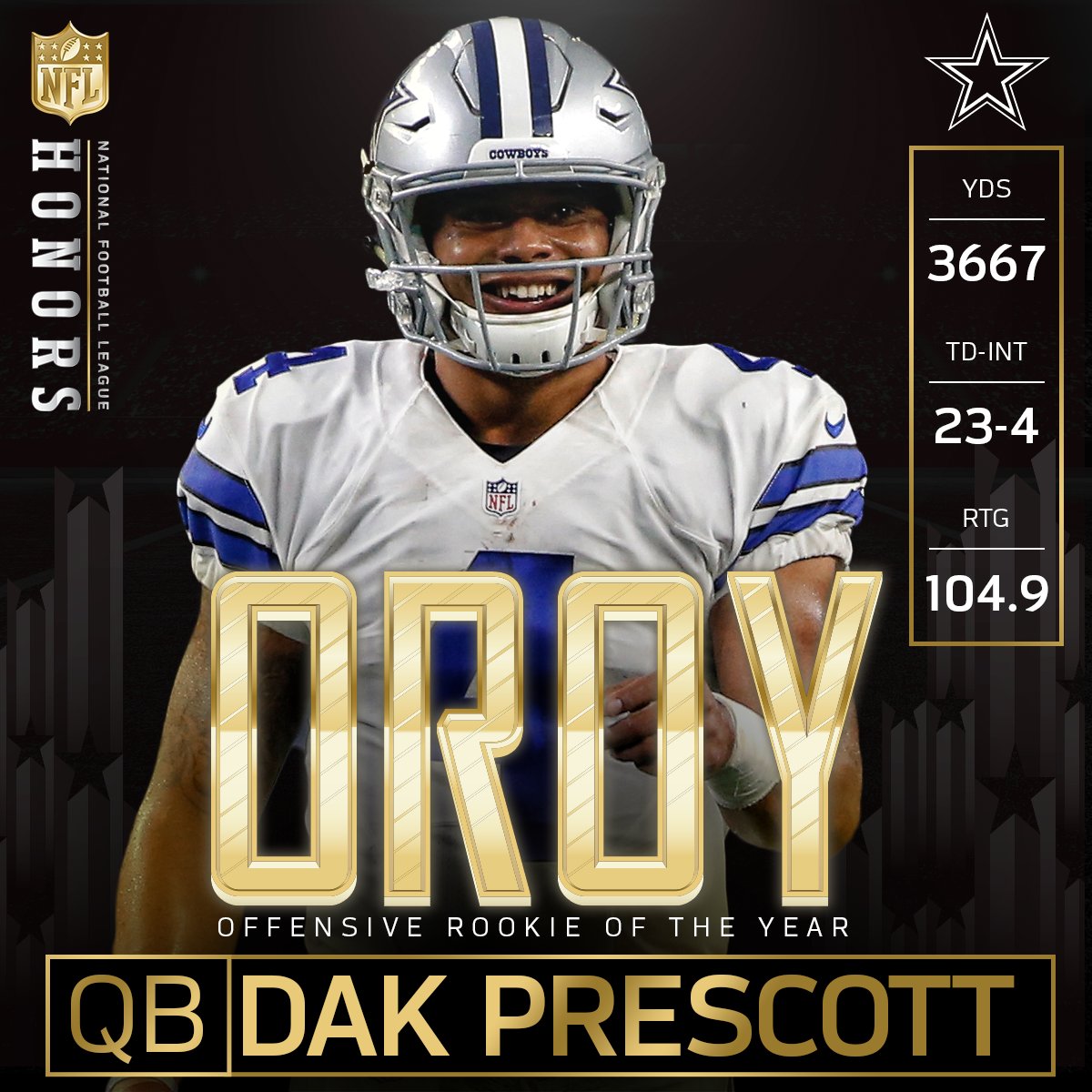 NFL's tweet image. .@dak! @dak! @dak!

The @dallascowboys QB is the Offensive Rookie of the Year! #NFLHonors
