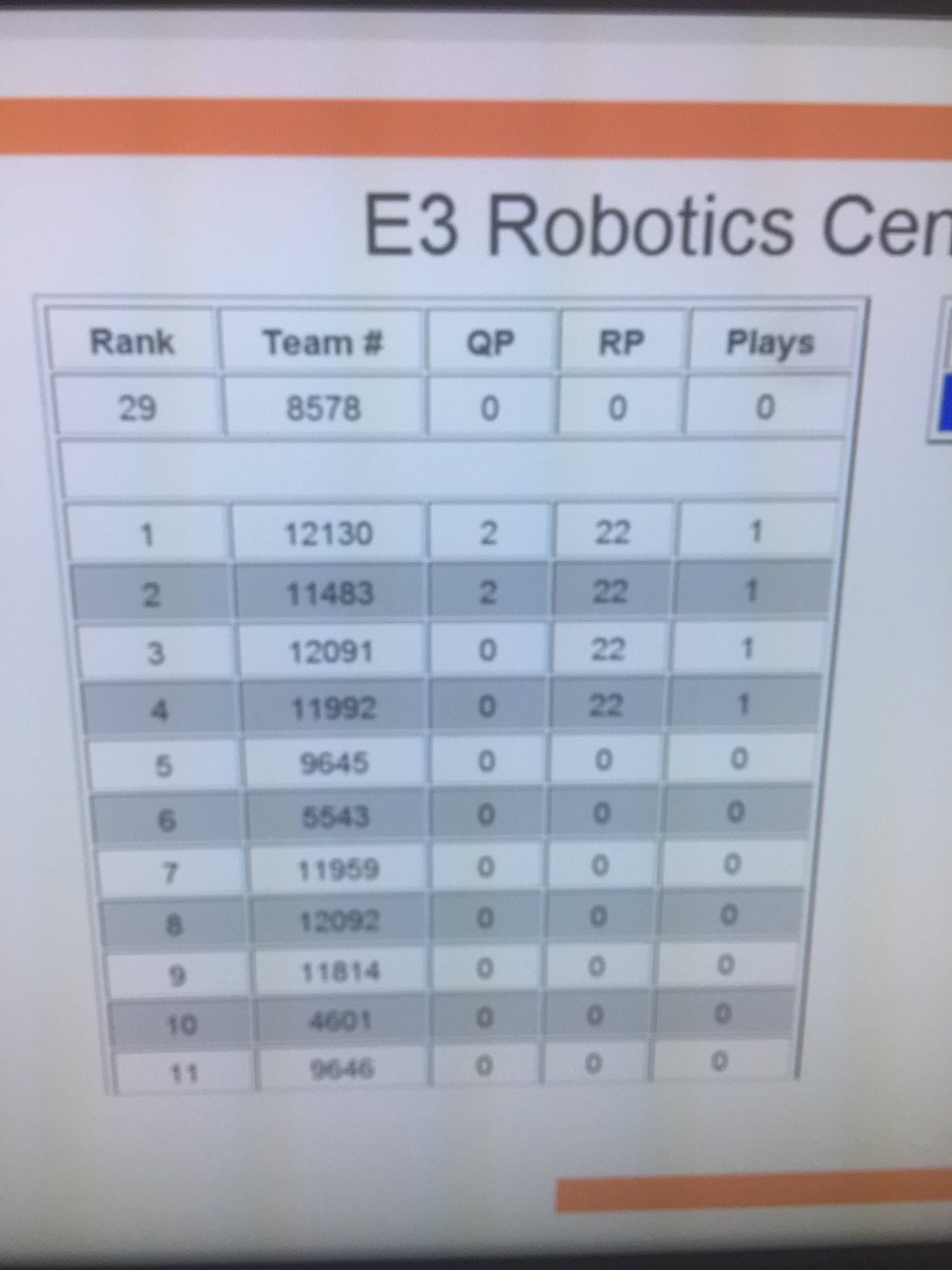 CavemenRobotics's tweet image. We won our first match of the day making us first for a little bit.