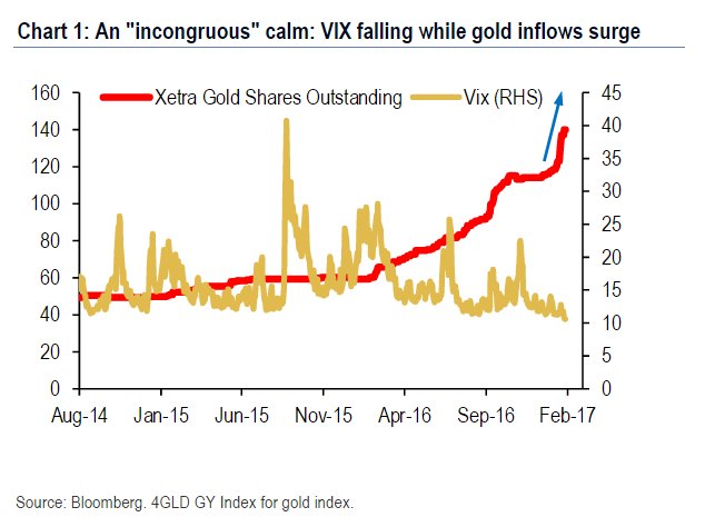 Gold Vix Chart