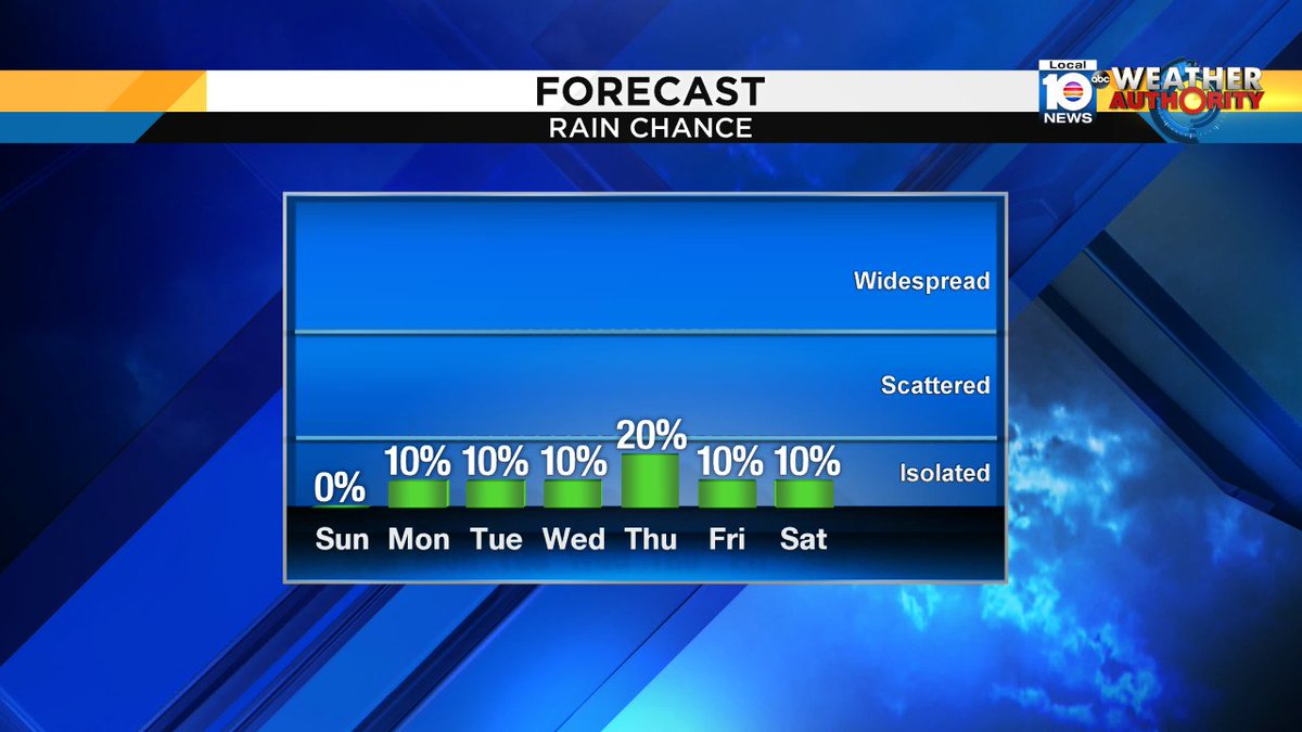 Rain chance stays low the next few days as high pressure stays in control. https://t.co/5GqGSBykT7