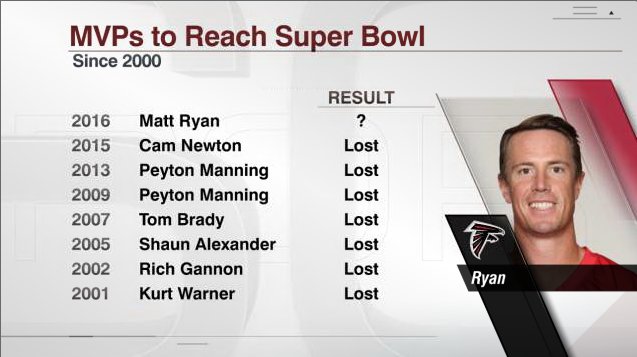 ESPNInsights's tweet image. Matt Ryan is the 8th MVP this century to reach the Super Bowl. Each of the previous 7 lost