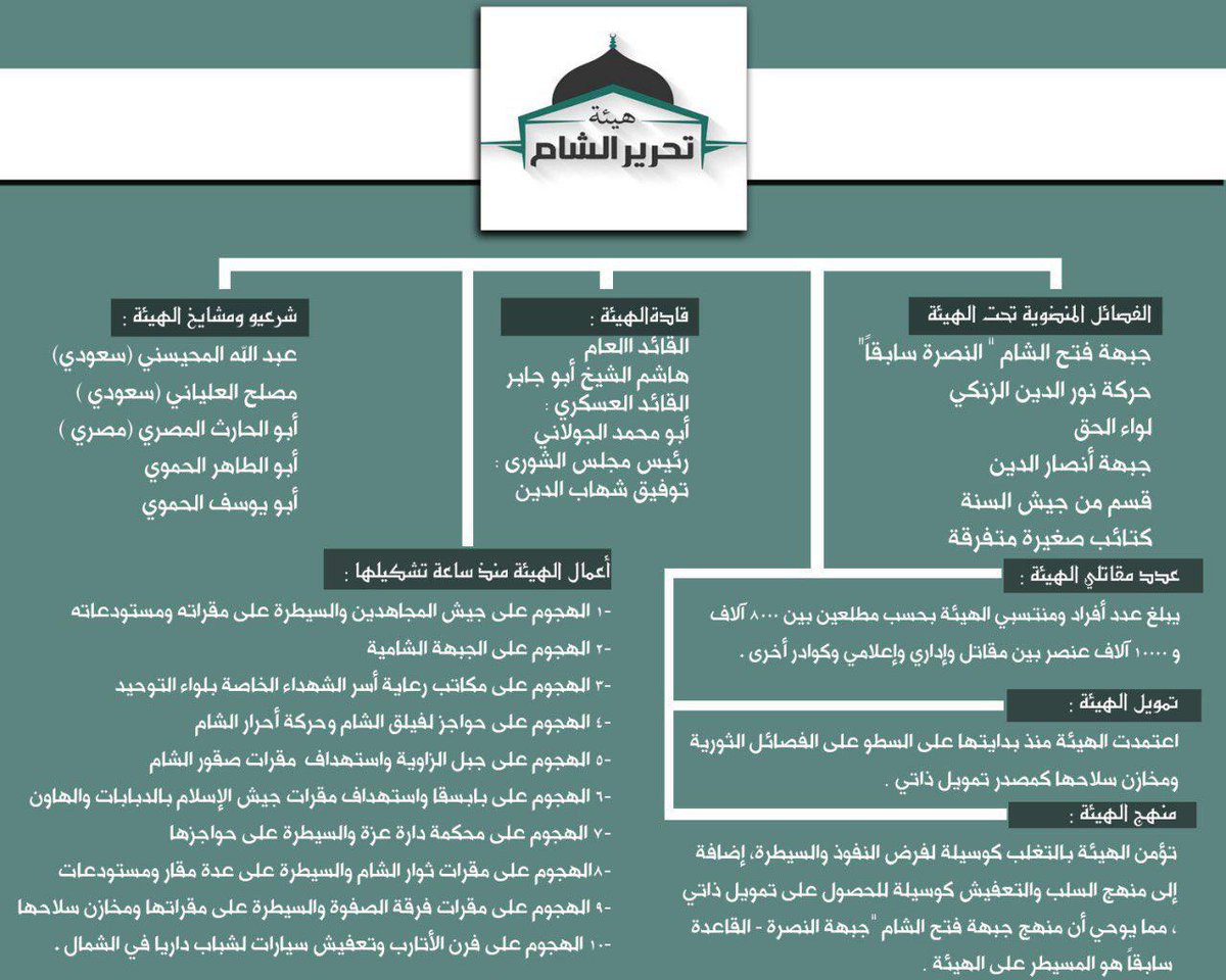 abo3omaralsory's tweet photo. معلومات حول #هيئة_تحرير_الشام
#infographics https://t.co/kFU3flvCZF