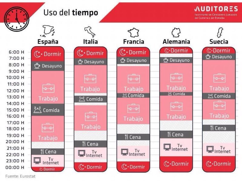 fabianmohedano's tweet photo. Tornar-nos a semblar a Itàlia i Portugal. Aquesta és la missió de la @ReformaHoraria https://t.co/drEDBglsiZ