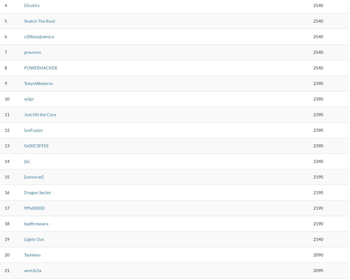 amn3s1a_team's tweet image. go #amn3s1a!! puesto 21 persiguiendo a #w0pr!! :D #alexctf