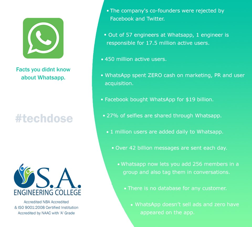 saectweets's tweet image. #techdose
Mind blowing facts you didn&apos;t know about WhatsApp.
Follow @saectweets for more updates on tech facts. #SAEC