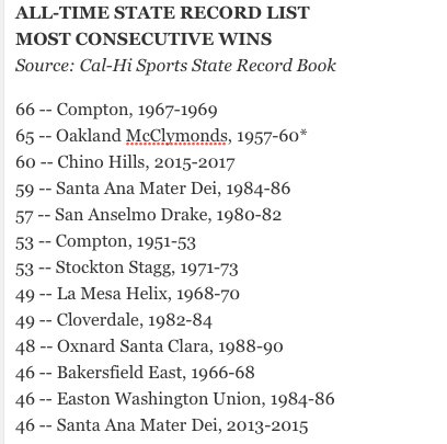 RonMFlores's tweet photo. Here is the final chapter on the Chino Hills winning streak. In the day & age of open div. comp, as impressive as any. #RUNGMZ #EOAndBroShow https://t.co/lKEztHbR4o