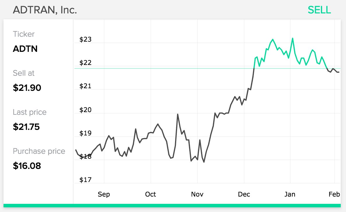 Sold this month: ADTN

Bought at: $16.08
Sold at: $21.90

Invest with a 90% win rate: formulastocks.com

#investing #stocks