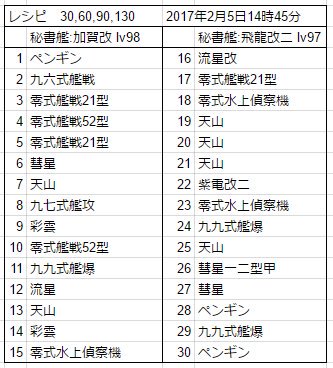 ごちうさ国教会 固定ツイ参照 30 60 90 130 合計296回の結果 流星 8回 流星改 6回 烈風 8回 紫電改二 5回 彩雲 16回 爆戦 6回 彗星一二型甲 8回 艦これレシピ 艦載機 提督さんと繋がりたい 艦これ 艦隊これくしょん