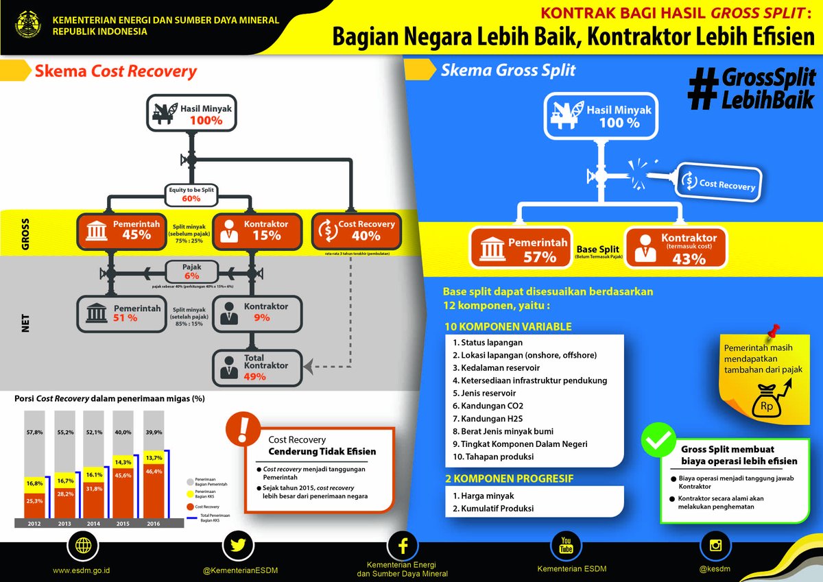 Dgn skema gross split, biaya operasi jadi tanggung jawab kontraktor. Berbeda dgn skema cost recovery, yg bebankan biaya pada Pemerintah