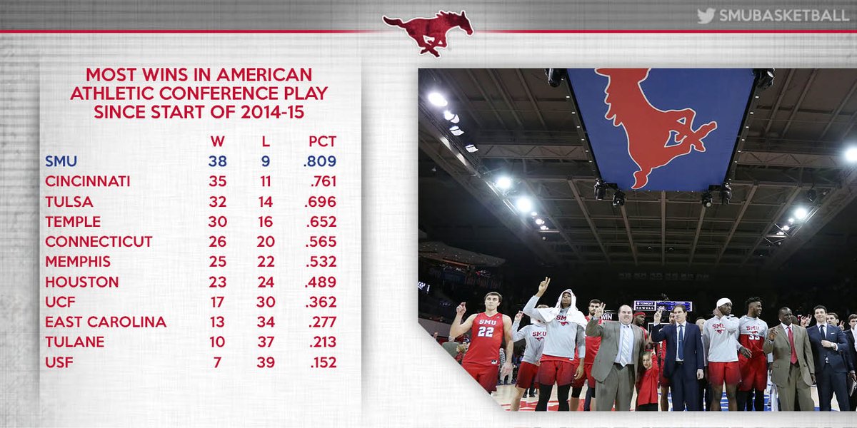 SMUBasketball's tweet photo. SMU has the most wins (38) in @American_MBB games since the start of the 2014-15 season. #PonyUp #SuperStatSunday https://t.co/V4Rapm6euy