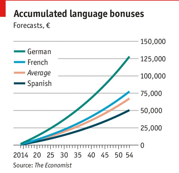 lingwelink's tweet photo. 5 Languages That Will Earn You The Most Money #LifeHack 

https://t.co/lKB2UBqCbY https://t.co/wWA2geGEJY
