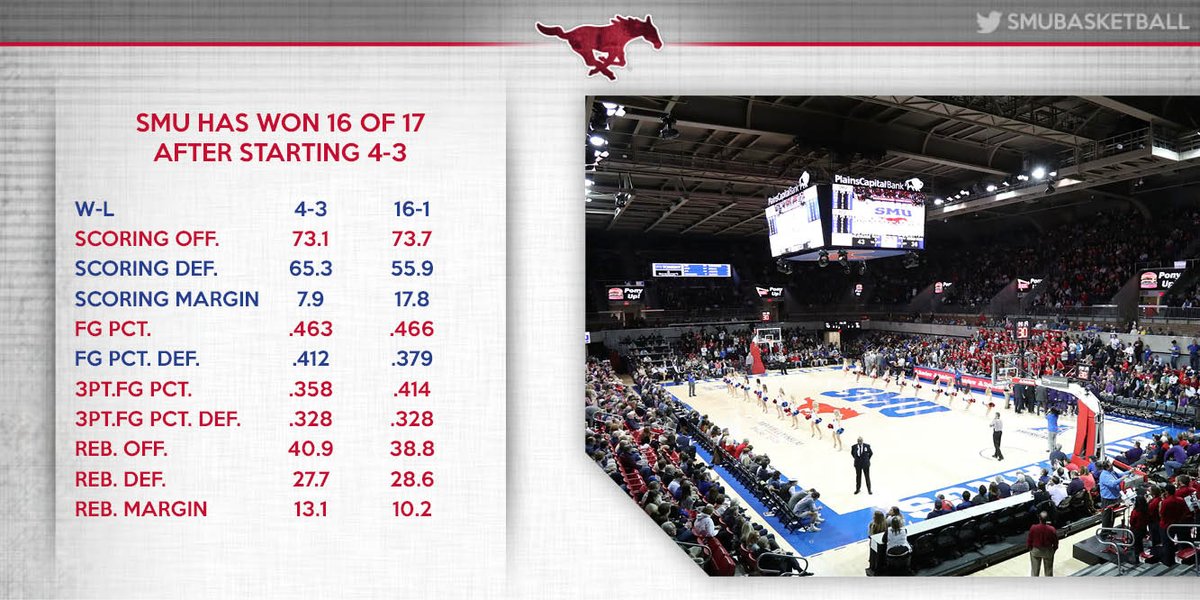 SMUBasketball's tweet photo. SMU has won 16 of 17, holding each opponent to 66 points or less (55.9/gm; +17.8 scoring margin, 37.9% FG defense). #PonyUp #SuperStatSunday https://t.co/oBABmkwuWJ