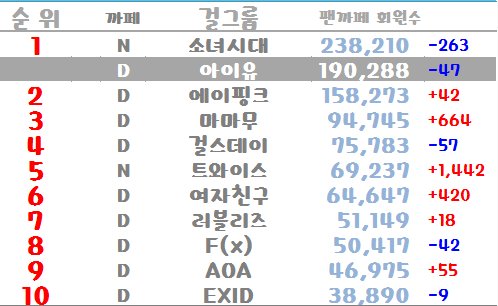 BasedChorong's tweet photo. 170205 Girl Groups Fancafe Ranking
1 #SNSD
2 #Apink +42
3 #Mamamoo +664
4 #GirlsDay
5 #Twice
6 #Gfriend
7 #Lovelyz
8 #Fx
9 #AOA
10 #EXID https://t.co/BBQopuW8z0