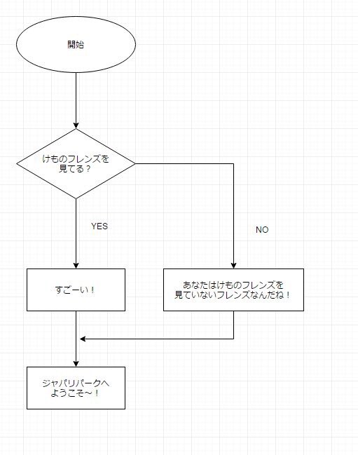 ツイッターにあったけものフレンズにハマるフローチャートがやばみ