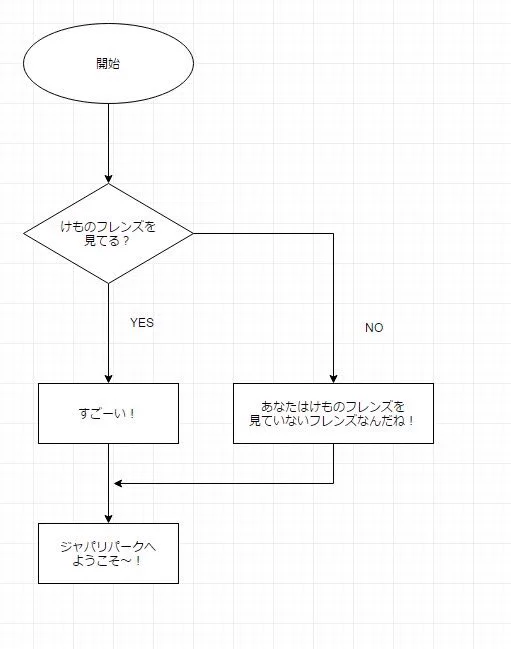 ツイッターにあったけものフレンズにハマるフローチャートがやばみ
